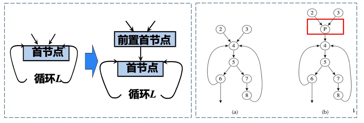 Loop Preheader